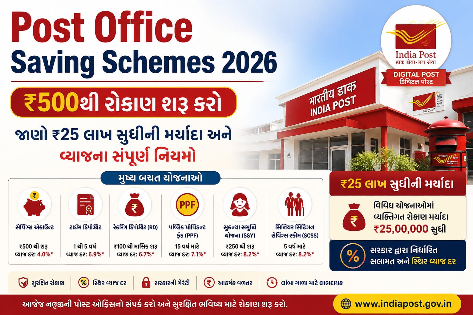 Post Office Saving Schemes 2026: ₹500થી રોકાણ શરૂ કરો, જાણો ₹25 લાખ સુધીની મર્યાદા અને વ્યાજના સંપૂર્ણ નિયમો