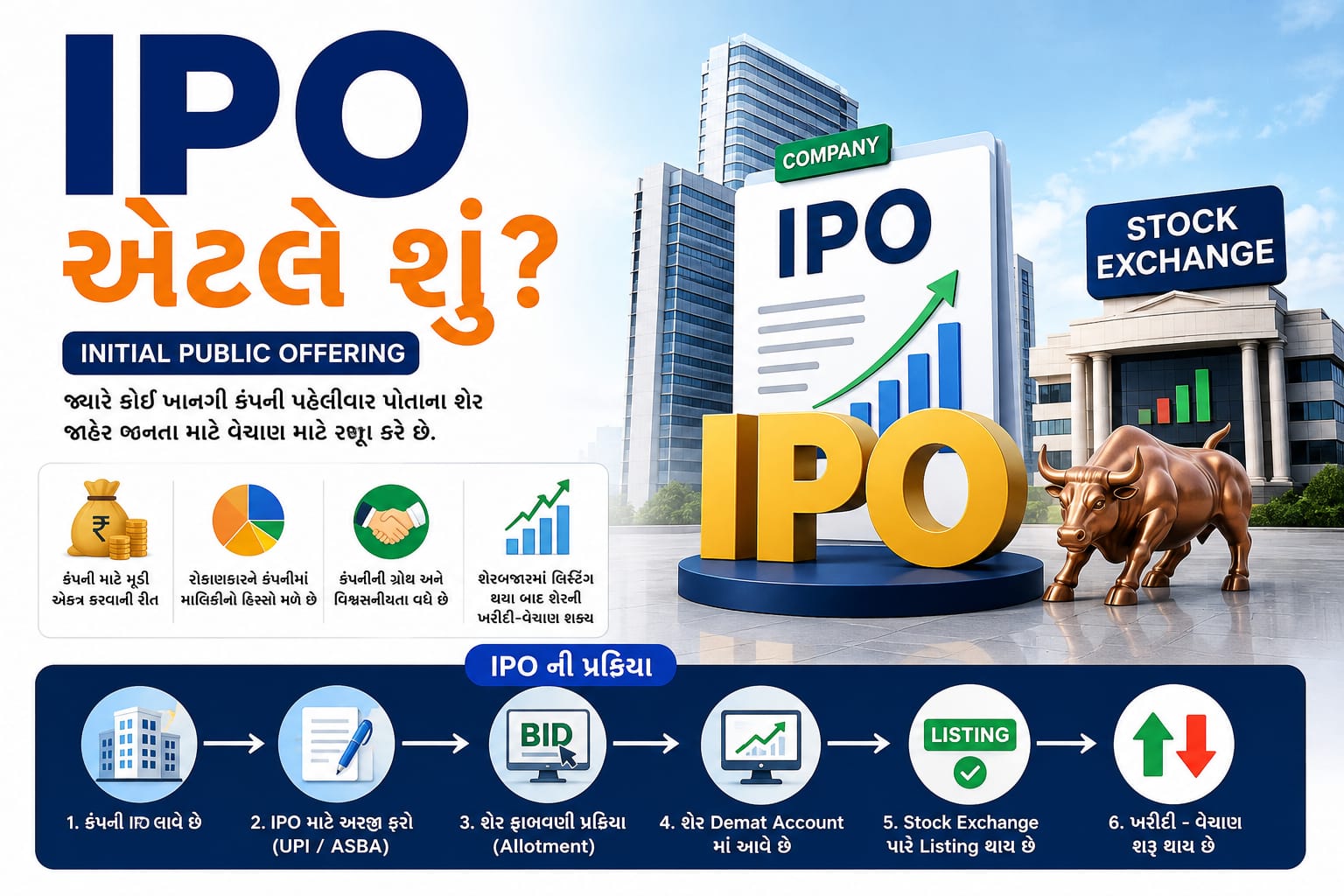 IPO એટલે શું? IPOનું સંપૂર્ણ નામ, IPOમાં અરજી કરવાની પ્રક્રિયા, Allotment, Listing, Listing Gain, GMP અને IPOમાં રોકાણના જોખમ વિશે સરળ ગુજરાતી ભાષામાં જાણો.